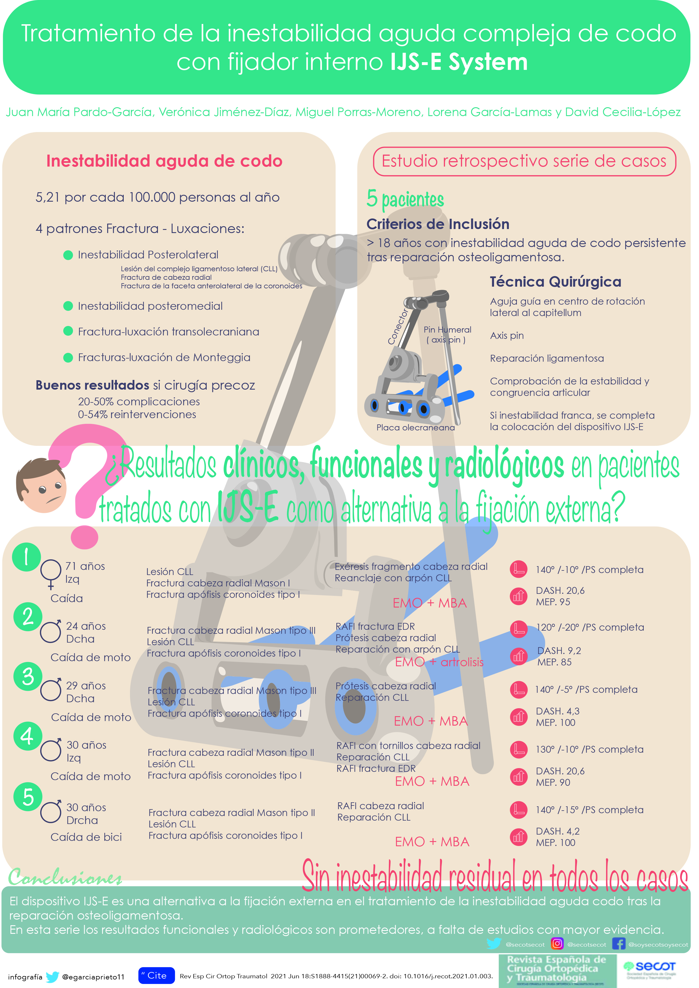 Tratamiento de la inestabilidad aguda compleja de codo con fijador interno IJS-E System | Revista Española de Cirugía Ortopédica y Traumatología (elsevier.es)